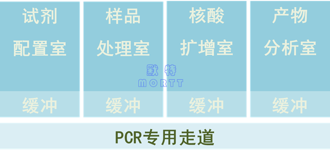 PCR實(shí)驗(yàn)室布局與空調(diào)通風(fēng)設(shè)計(jì)(圖3)