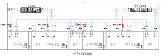 PCR實(shí)驗(yàn)室布局與空調(diào)通風(fēng)設(shè)計(jì)(圖13)