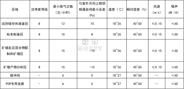 PCR實(shí)驗(yàn)室布局與空調(diào)通風(fēng)設(shè)計(jì)(圖12)