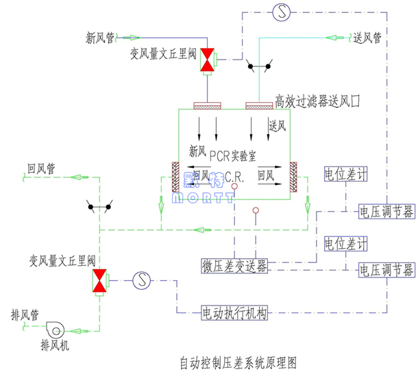 PCR實(shí)驗(yàn)室布局與空調(diào)通風(fēng)設(shè)計(jì)(圖18)